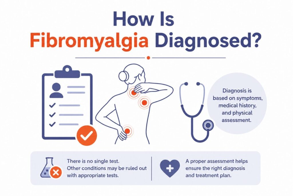 Medical infographic illustrating the diagnosis of fibromyalgia with a healthcare professional's assessment, symptom evaluation, medical history review, and physical examination highlighted in a blue and orange color scheme.