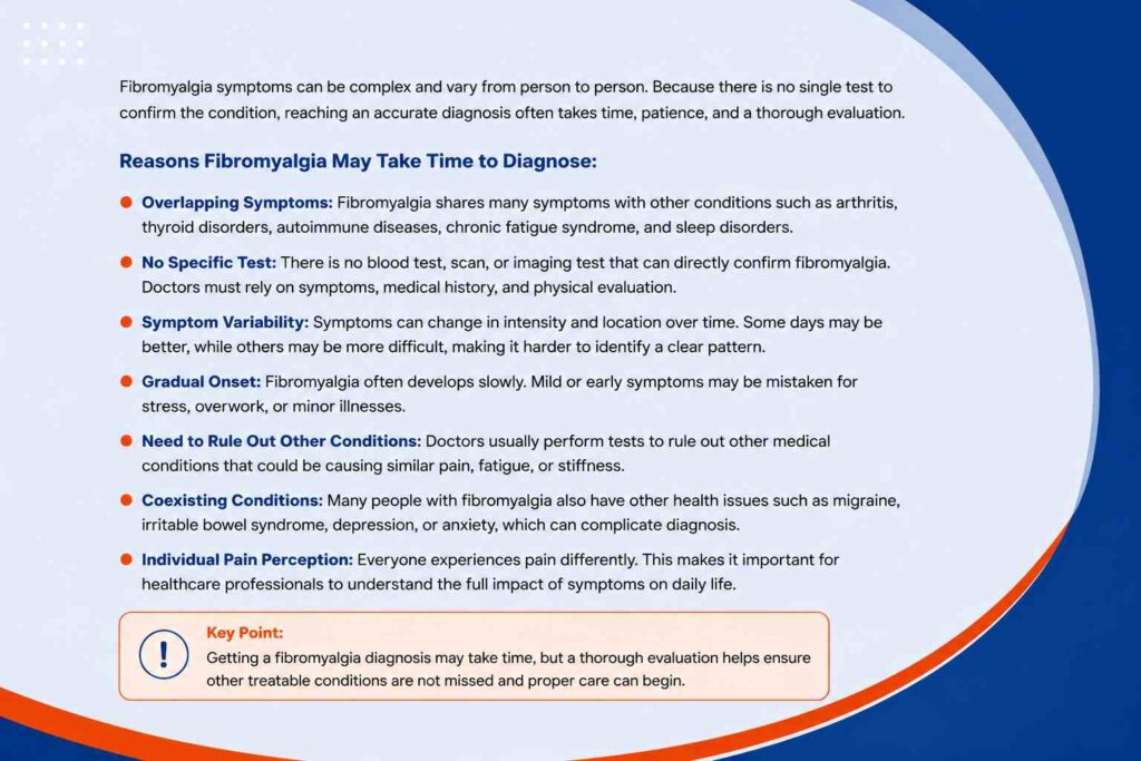 Why fibromyalgia can take time to diagnose due to overlapping symptoms, symptom variability, and lack of a specific diagnostic test