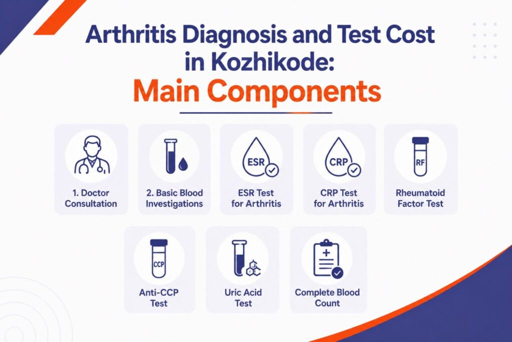 Arthritis Diagnosis and Test Cost in Kozhikode: Main Components