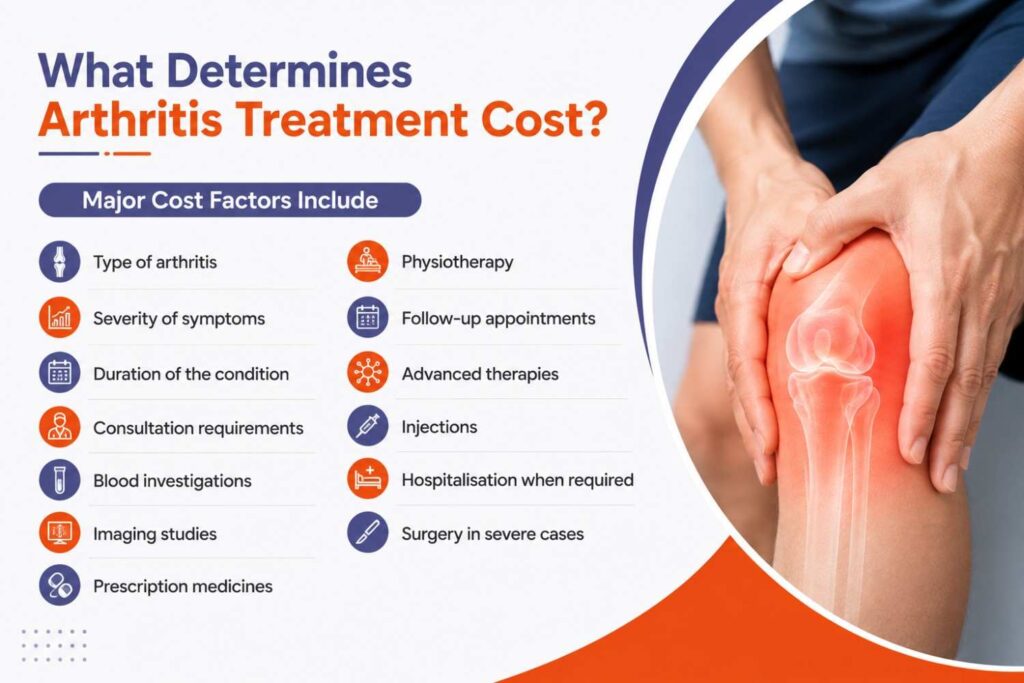 Factors determining arthritis treatment cost including diagnosis, tests, medicines, therapy, and surgery
