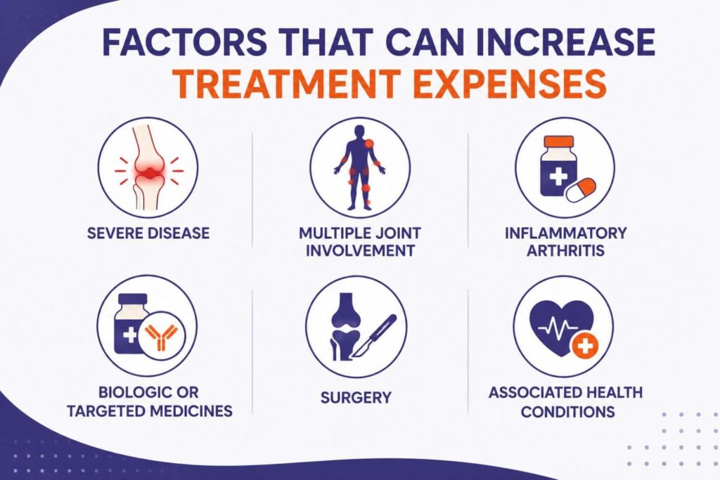 Factors that can increase arthritis treatment expenses including severe disease, multiple joint involvement, inflammatory arthritis, biologic medicines, surgery, and associated health conditions