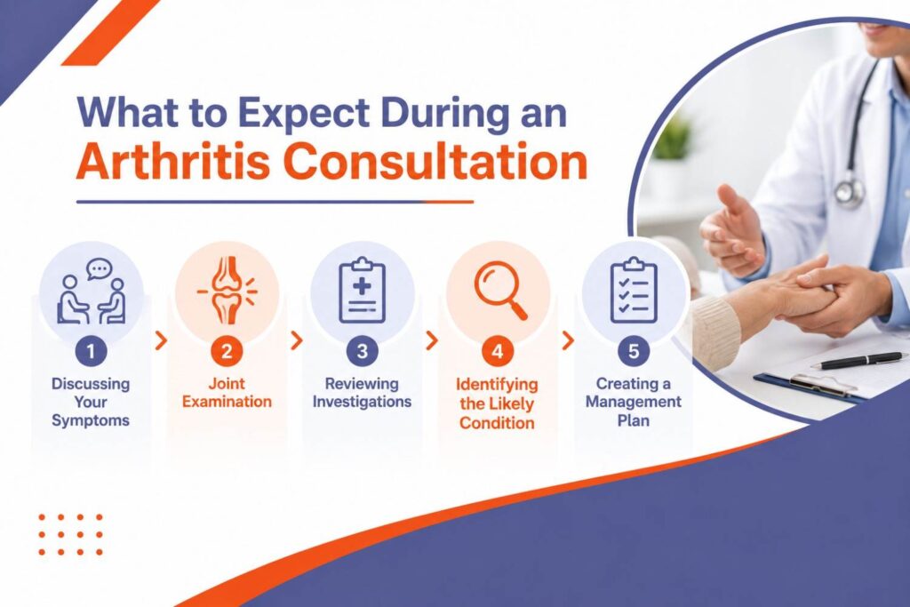 What to expect during an arthritis consultation with five key steps
